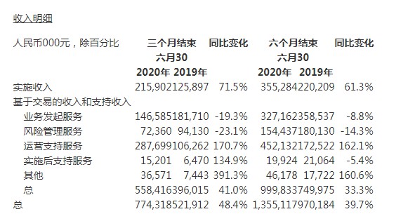 金融壹账通Q2营收7.74亿元 同比增长48.4%_金融_电商之家