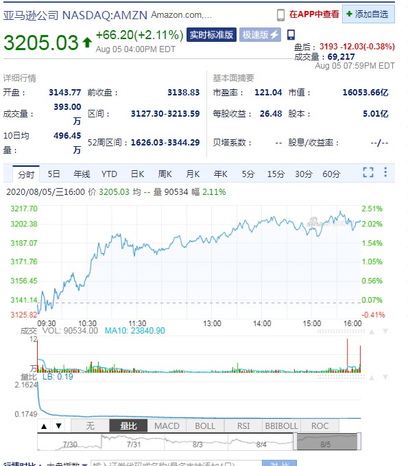 贝索斯本周大举抛售亚马逊股票 今年累计套现72亿美元_人物_电商之家