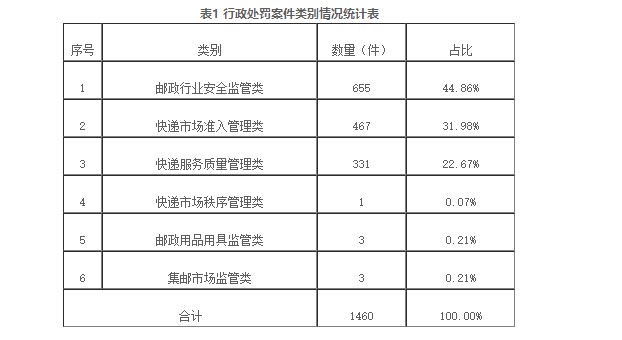 国家邮政局：2020上半年办理邮政市场行政处罚案1460件_物流_电商之家