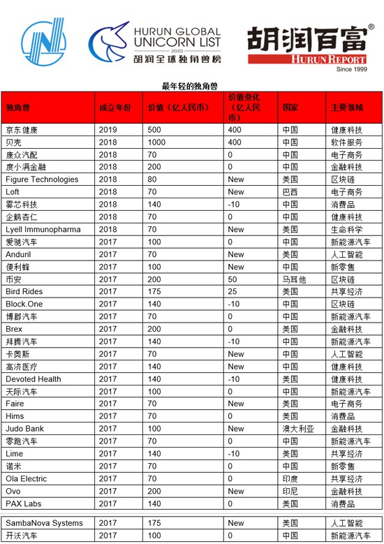 “最年轻独角兽”还有另一重身份 京东健康后发先至_零售_电商之家