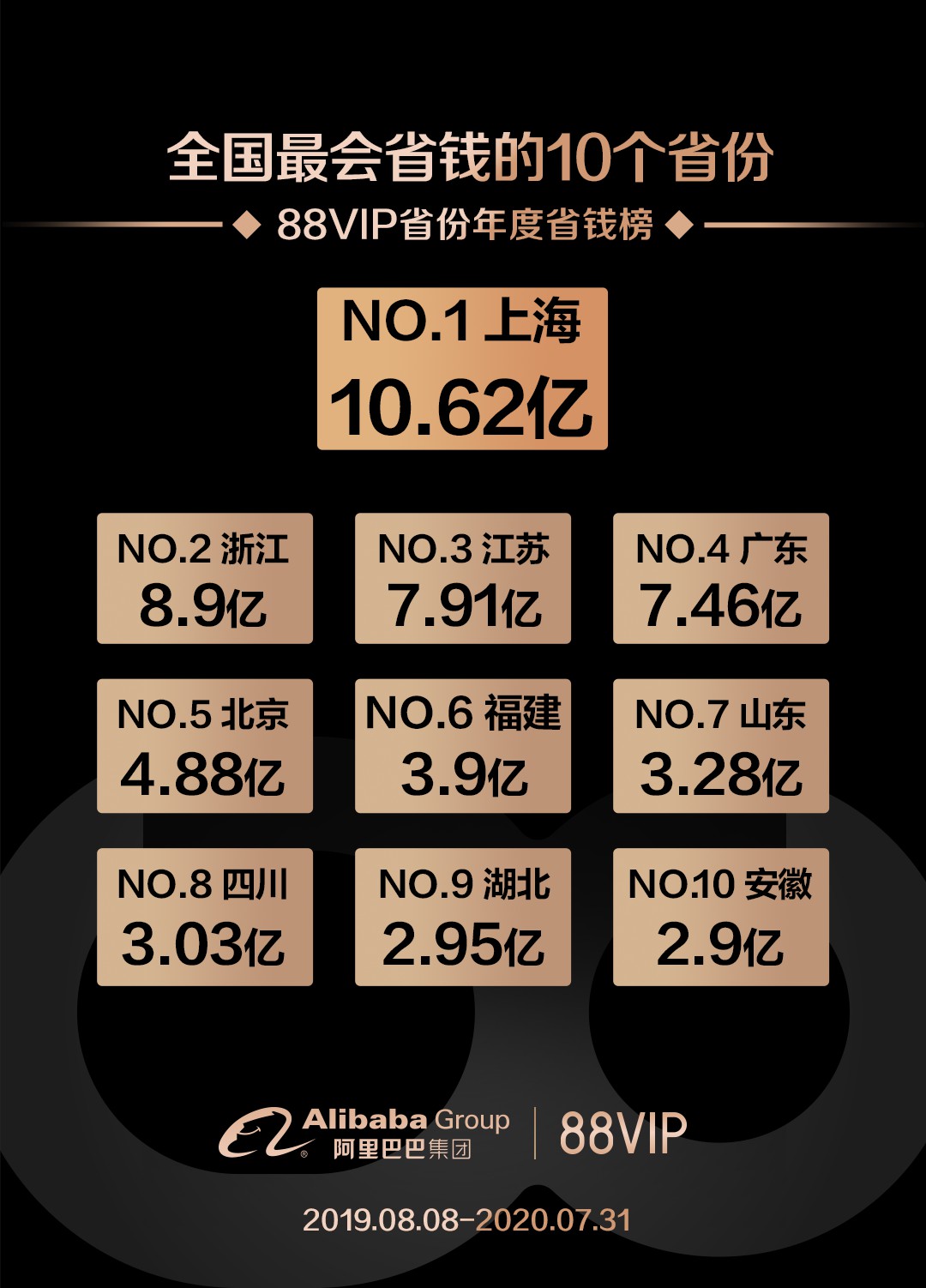 88VIP会员权益升级：阿里生态外权益占比达60%_零售_电商之家