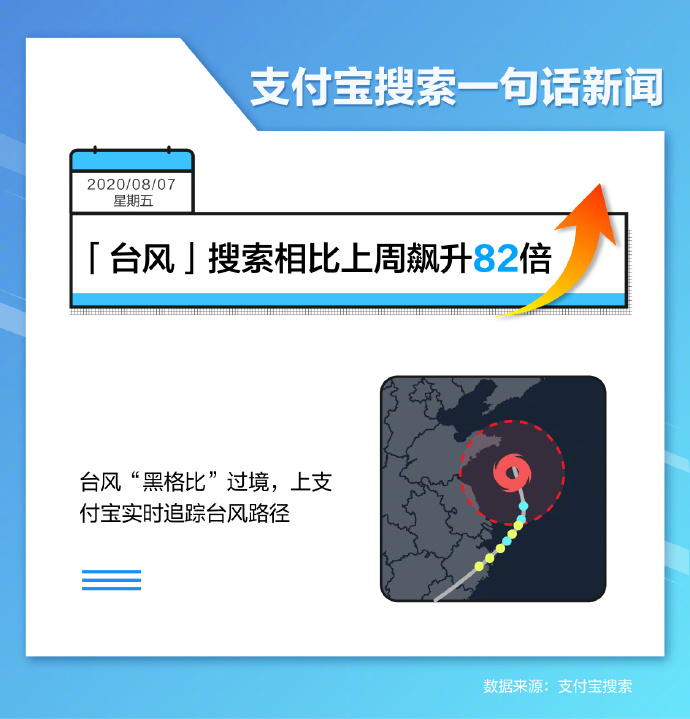 支付宝：“台风”搜索相比上周飙涨82倍_金融_电商之家
