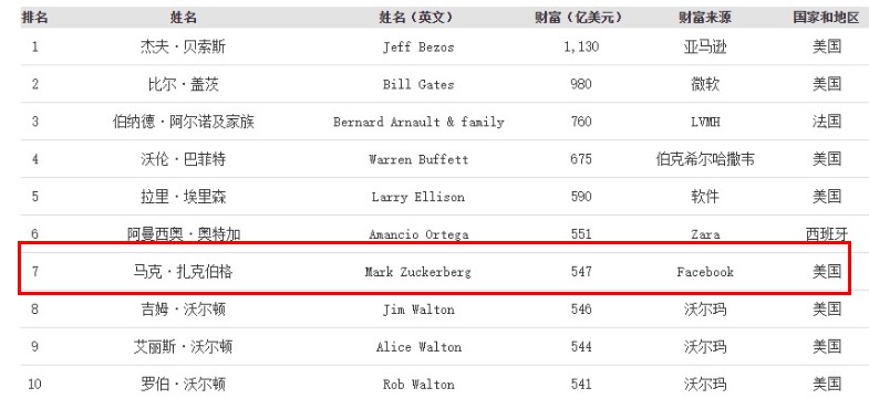扎克伯格成全球第三大富豪 身价超1000亿美元_人物_电商之家