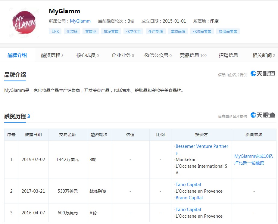 印度美妆电商MyGlamm收购时尚传媒POPxo_跨境电商_电商之家