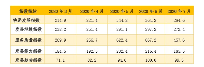 国家邮政局：预计8月快递业务量同比增长33%_物流_电商之家