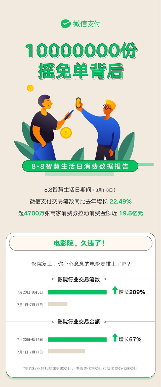 微信支付：超4700万张消费券拉动19.5亿元消费_金融_电商之家