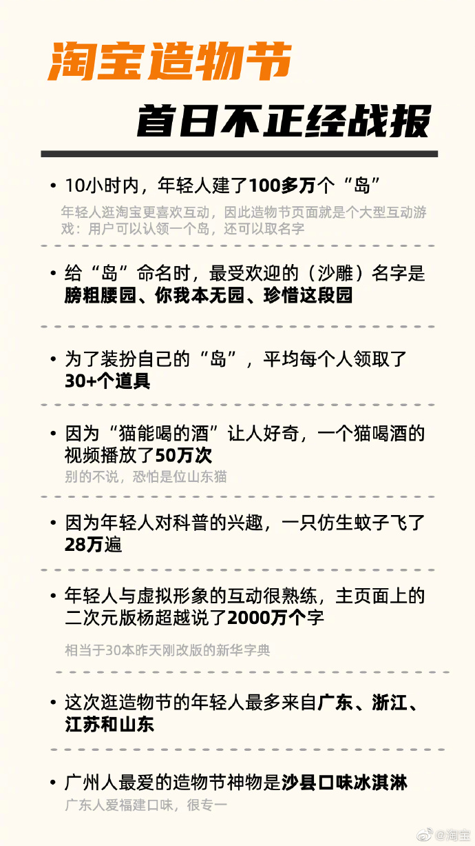 淘宝造物节首日不正经战报：10小时内，年轻人建了100多万个“岛”_零售_电商之家