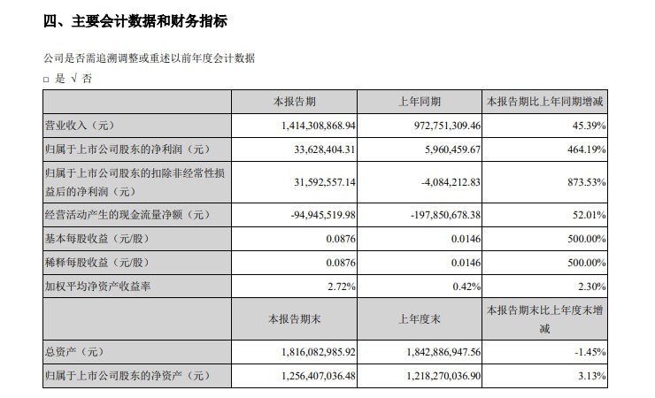 御家汇：上半年净利润3362.84万元 同比增长464.19%_零售_电商之家