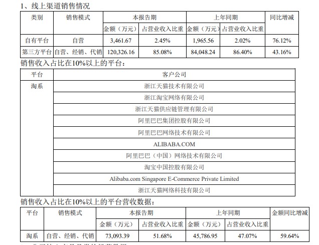 御家汇：上半年净利润3362.84万元 同比增长464.19%_零售_电商之家