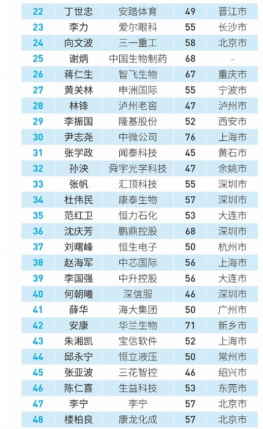 福布斯发布中国最佳CEO榜：张勇第一 马化腾第二_人物_电商之家