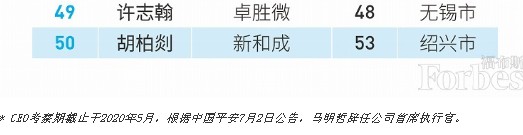 福布斯发布中国最佳CEO榜：张勇第一 马化腾第二_人物_电商之家