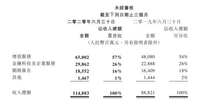 腾讯金融科技及企业服务第二季度收入298.62亿元 同比增长30%_金融_电商之家