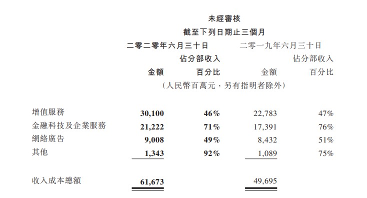腾讯金融科技及企业服务第二季度收入298.62亿元 同比增长30%_金融_电商之家