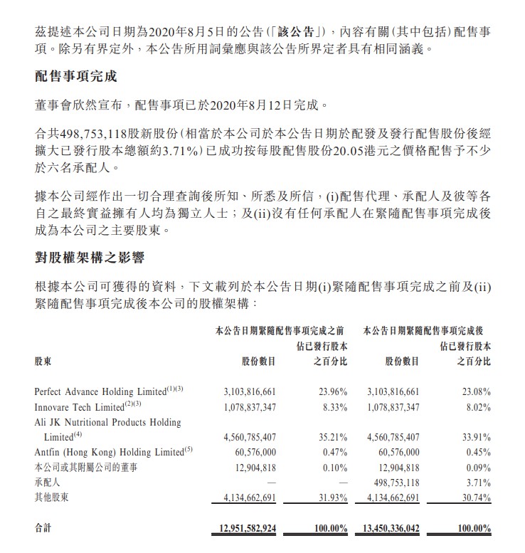 阿里健康完成配售约4.988亿股新股_零售_电商之家