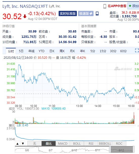 Lyft第二季度营收3.393亿美元 同比下降61%_O2O_电商之家