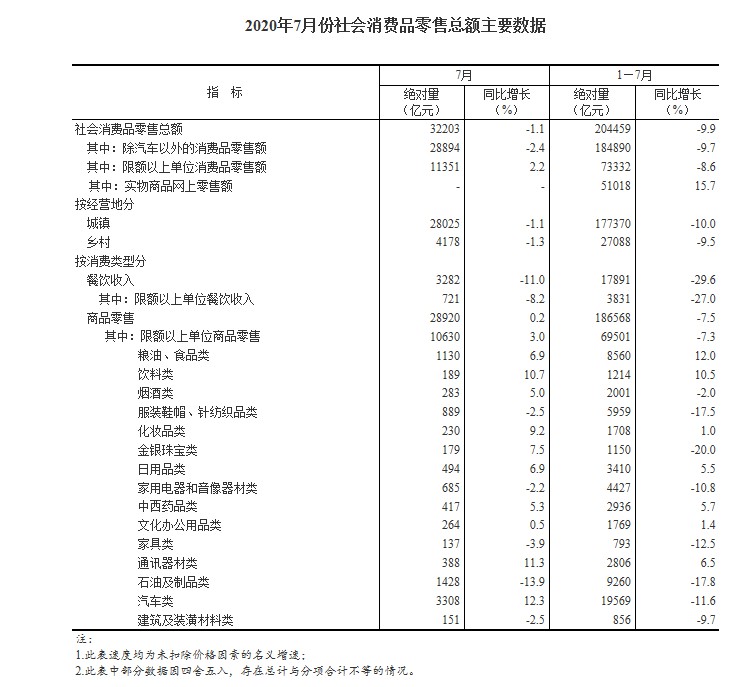 国家统计局：1-7月全国网上零售额60785亿元 同比增长9%_零售_电商之家