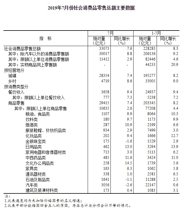 国家统计局：1-7月全国网上零售额60785亿元 同比增长9%_零售_电商之家