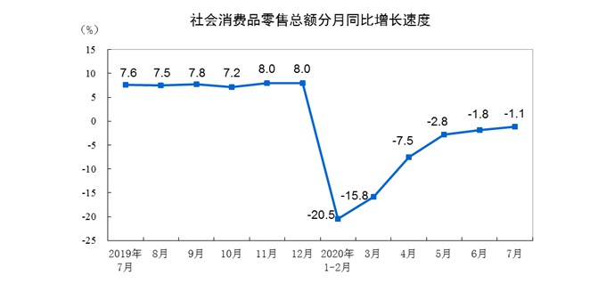 国家统计局：1-7月全国网上零售额60785亿元 同比增长9%_零售_电商之家