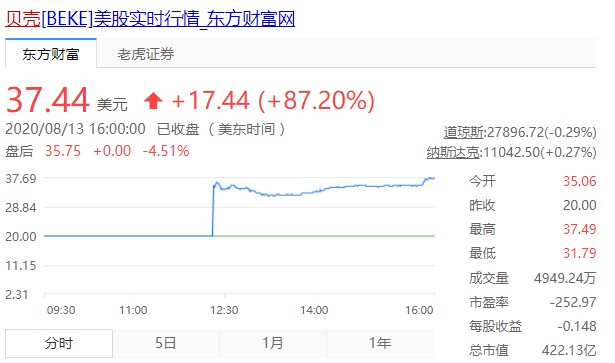 贝壳找房上市首日大涨87.2% 总市值破400亿美元_O2O_电商之家