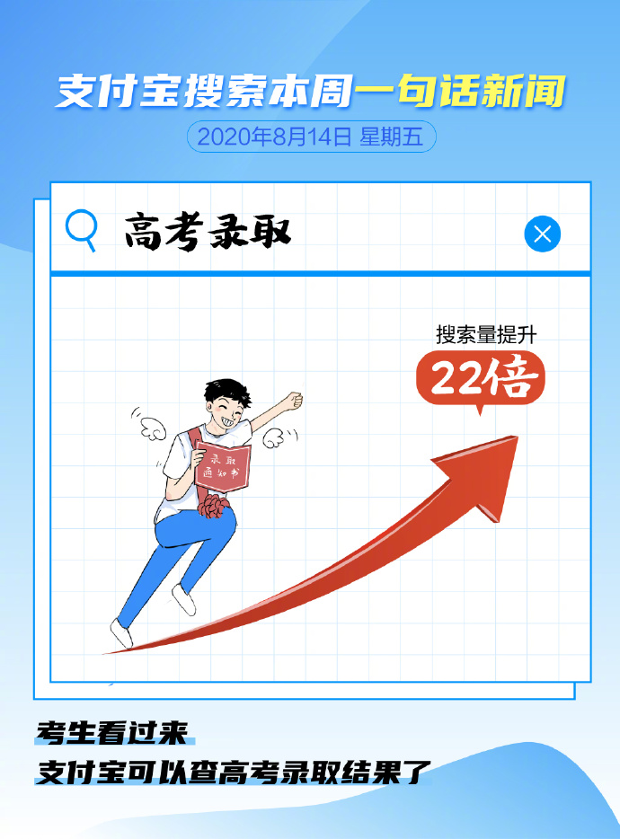 支付宝：“高考录取”搜索量提升22倍_金融_电商之家