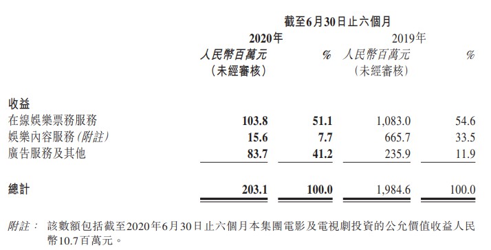 猫眼上半年营收约2亿元 同比减少89.8%_O2O_电商之家