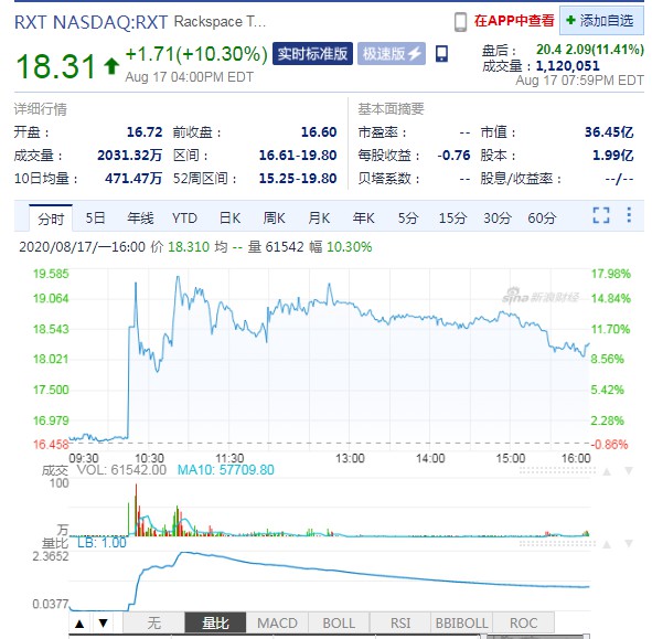 消息称亚马逊正就投资云服务公司Rackspace进行初步谈判_跨境电商_电商之家