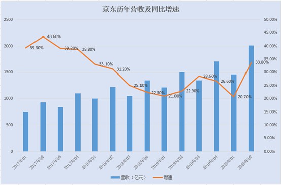 财报发布股价暴涨 京东完成蜕变_零售_电商之家