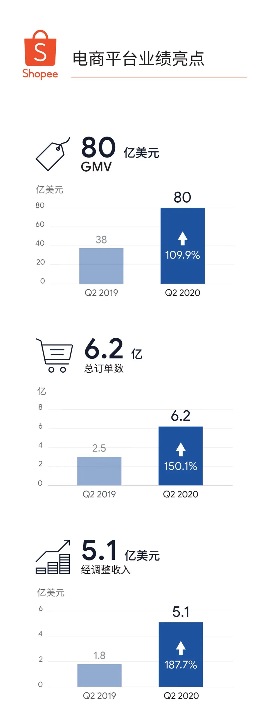 Shopee二季度GMV达80亿美元 总订单数增长150.1%_跨境电商_电商之家