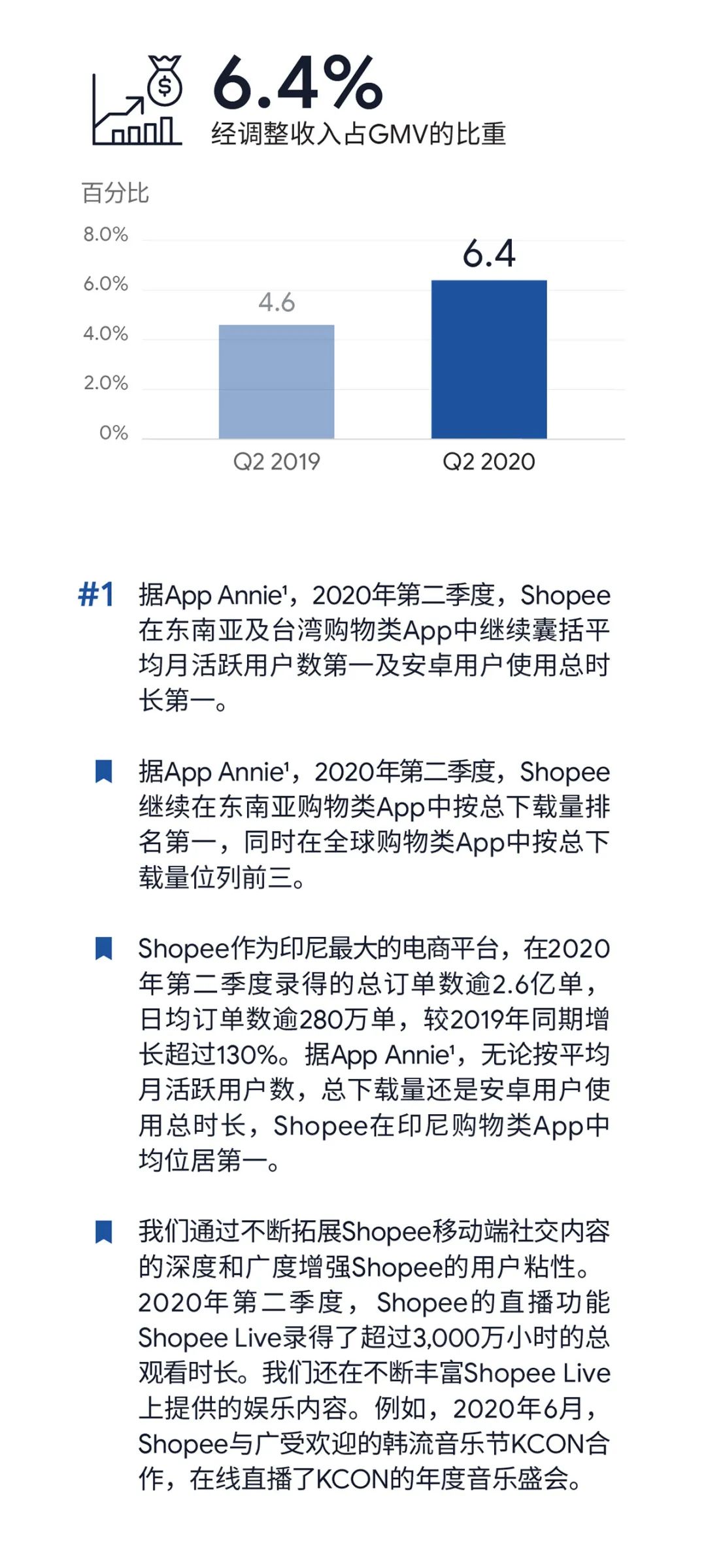 Shopee二季度GMV达80亿美元 总订单数增长150.1%_跨境电商_电商之家