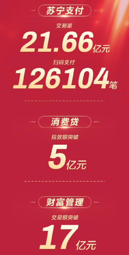 苏宁金融818战报：苏宁支付交易量达21.66亿元_金融_电商之家