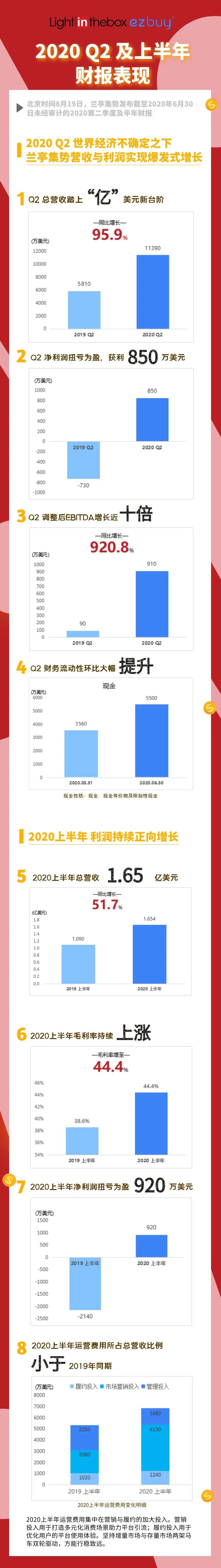 兰亭集势二季度营收破亿美元 净利润850万美元_跨境电商_电商之家