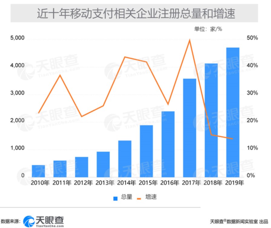 天眼查：我国约66%移动支付相关企业新增于5年之内_金融_电商之家