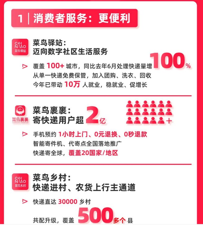 菜鸟第一财季增长54%至77.13亿元 菜鸟乡村覆盖超500个县_物流_电商之家
