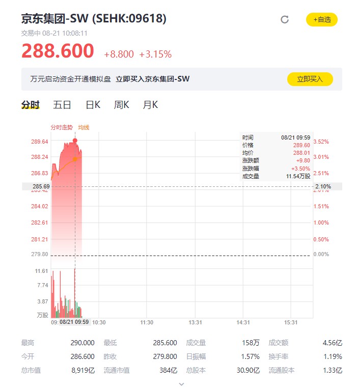 京东港股市值首次突破9000亿港元_零售_电商之家