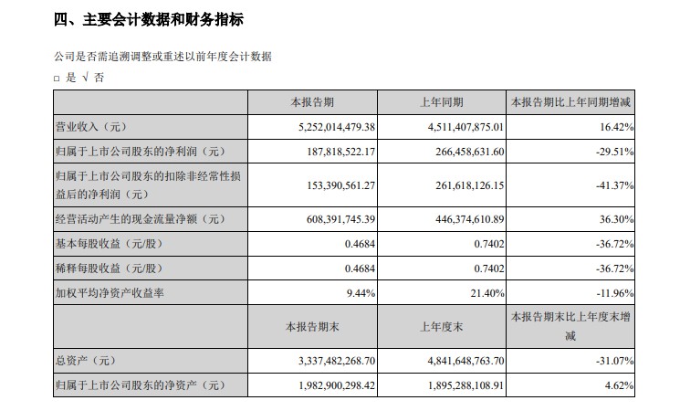 三只松鼠半年报：上半年营业收入52.52亿元 同比增长16.42%_零售_电商之家