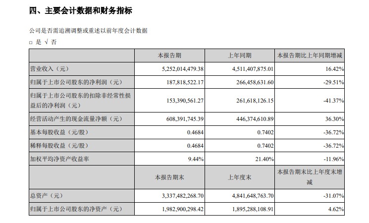 三只松鼠半年报：上半年营业收入52.52亿元 同比增长16.42%_零售_电商之家