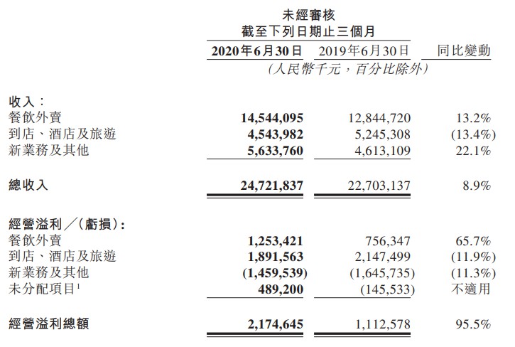 美团上半年营收414.8亿元 同比实现扭亏为盈_O2O_电商之家