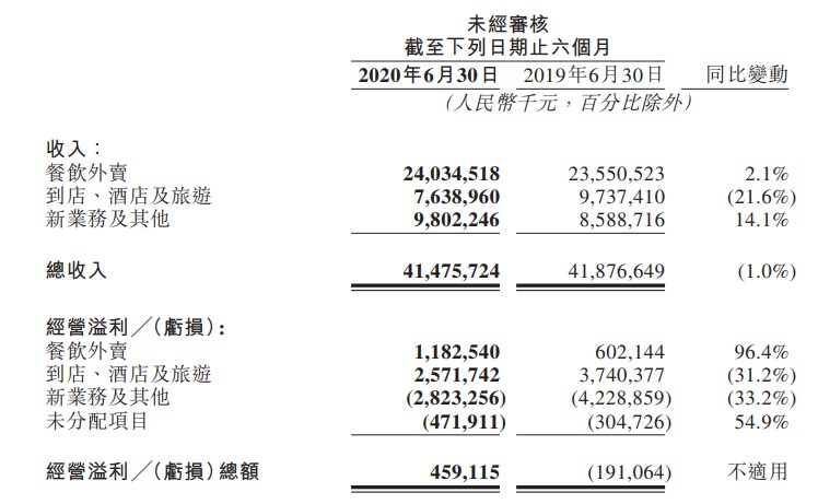 美团上半年营收414.8亿元 同比实现扭亏为盈_O2O_电商之家