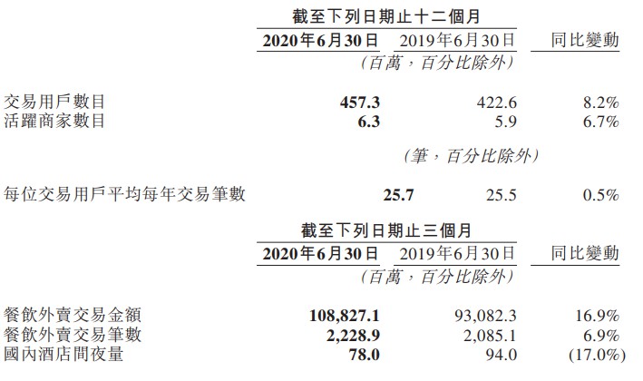 美团上半年营收414.8亿元 同比实现扭亏为盈_O2O_电商之家