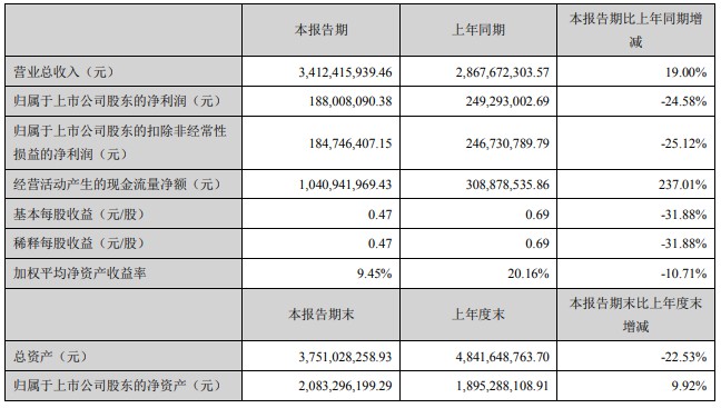 三只松鼠增收不增利 只是黎明前的黑暗_零售_电商之家