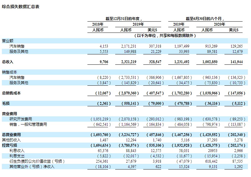 小鹏汽车更新赴美上市招股书：最高募12.71亿美元_零售_电商之家