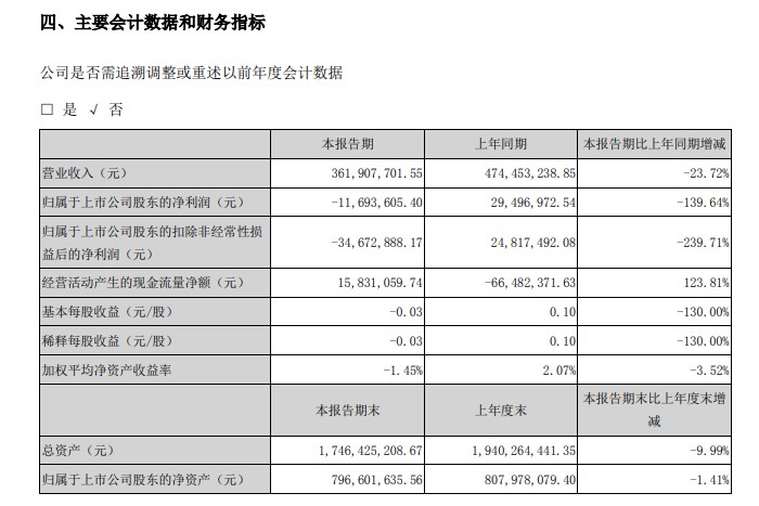 新宁物流：2020年半年度净亏损1169万元，同比下降139.64%_物流_电商之家