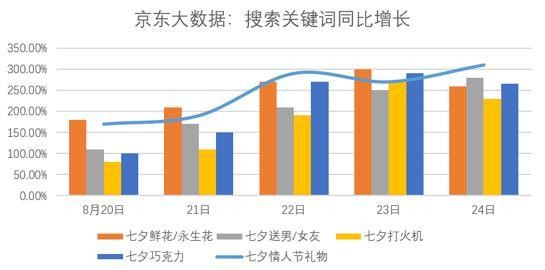 京东大数据：七夕相关搜索词环比增长280％_零售_电商之家