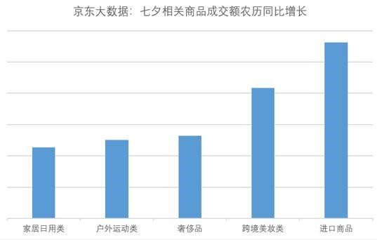 京东大数据：七夕相关搜索词环比增长280％_零售_电商之家