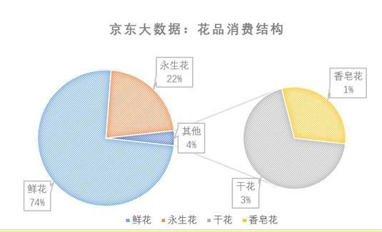 京东大数据：七夕相关搜索词环比增长280％_零售_电商之家