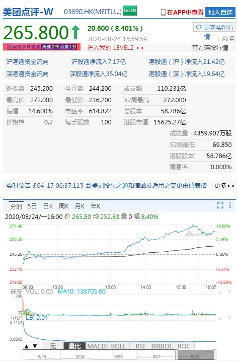 美团点评市值破2000亿美元 王兴身家超200亿美元_人物_电商之家