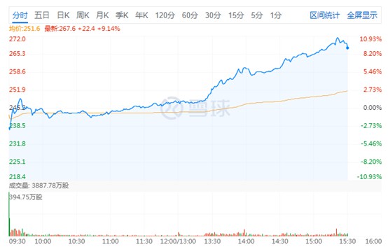 美团点评股价涨超10% 总市值接近1.6万亿港元_O2O_电商之家