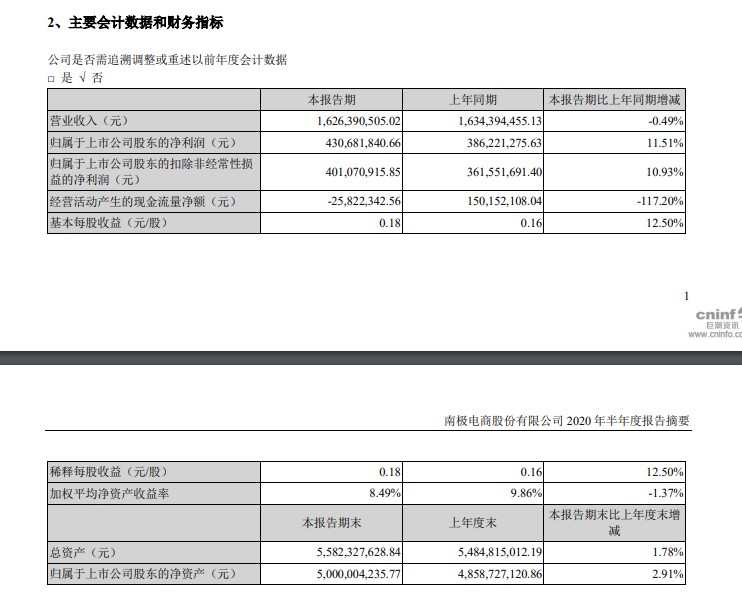 南极电商上半年营收16.26亿元 同比下降0.49%_零售_电商之家