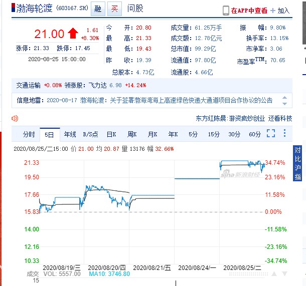 渤海轮渡20个交易日累计涨超150% 高管拟减持套现28万股_物流_电商之家