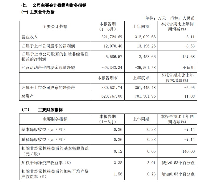 太平鸟上半年线上渠道营收为11.24亿元 同比增长25.64%_零售_电商之家